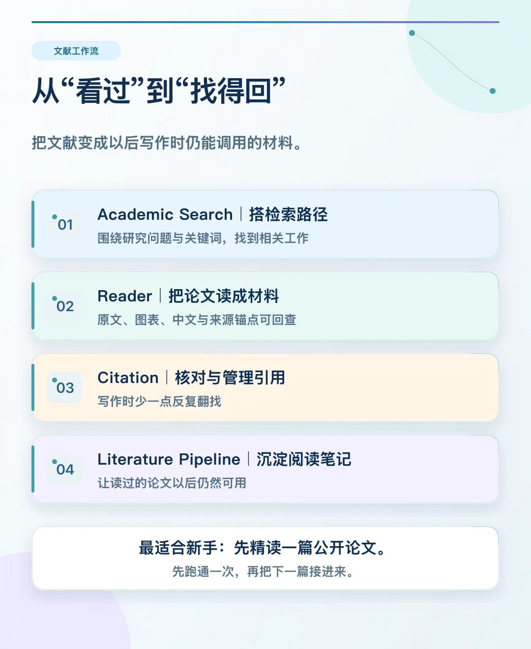 科研的尽头不是一个聊天框:Nature Skill 新手入门工作流 05-literature-workflow.png